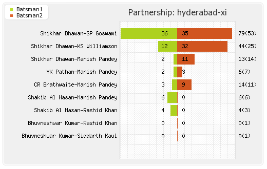 Hyderabad XI vs Kolkata XI 54th Match Partnerships Graph