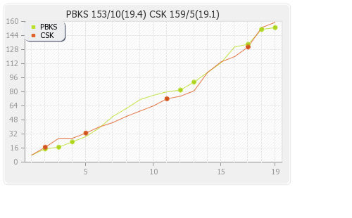 Chennai XI vs Punjab XI 56th Match Runs Progression Graph