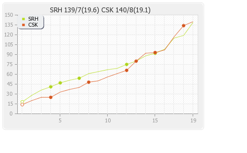 Chennai XI vs Hyderabad XI Qualifier 1 Match Runs Progression Graph