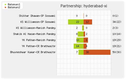Chennai XI vs Hyderabad XI Qualifier 1 Match Partnerships Graph