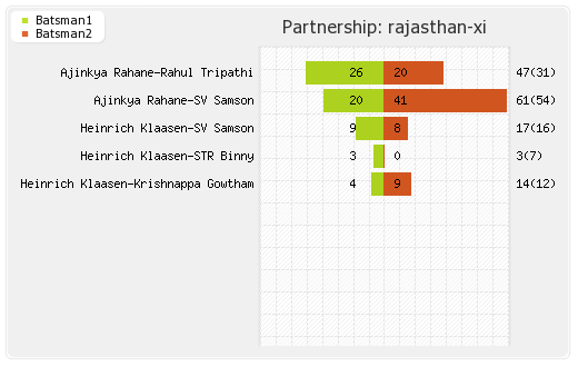 Kolkata XI vs Rajasthan XI Eliminator Partnerships Graph