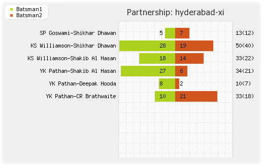 Chennai XI vs Hyderabad XI Final Match Partnerships Graph