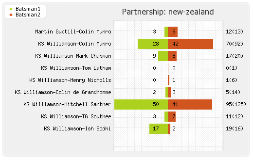 New Zealand vs England 3rd ODI Partnerships Graph