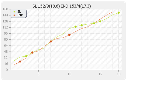 Sri Lanka vs India 4th Match  Runs Progression Graph