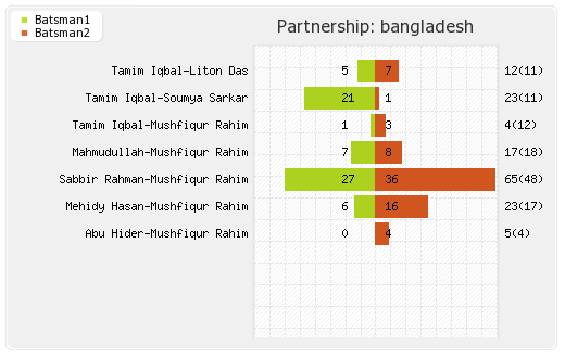Bangladesh vs India 5th Match Partnerships Graph
