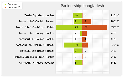 Sri Lanka vs Bangladesh 6th Match Partnerships Graph