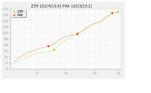Zimbabwe vs Pakistan 4th T20I Runs Progression Graph