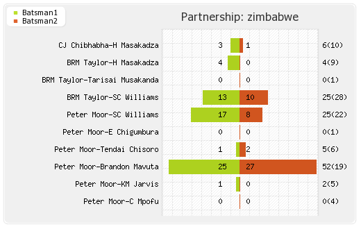 South Africa vs Zimbabwe 1st T20I Partnerships Graph