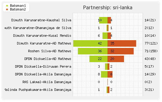 Sri Lanka vs England 2nd Test Partnerships Graph