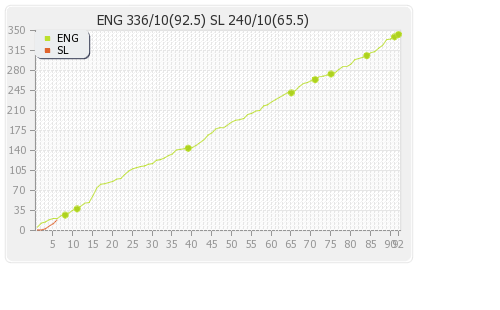 England vs Sri Lanka 3rd Test Runs Progression Graph