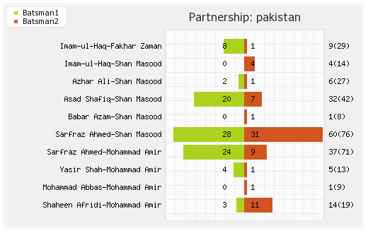 Pakistan vs South Africa 2nd Test Partnerships Graph