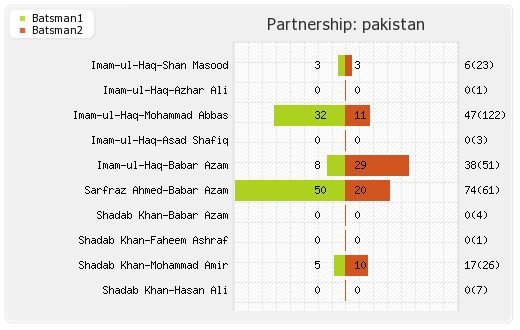 South Africa vs Pakistan 3rd Test Partnerships Graph