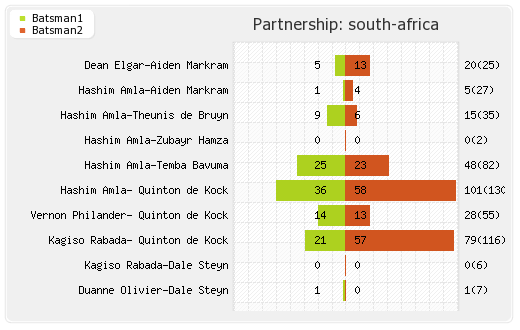 South Africa vs Pakistan 3rd Test Partnerships Graph