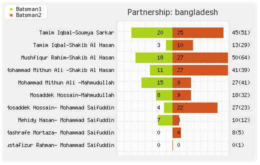 Bangladesh vs New Zealand 9th Match Partnerships Graph