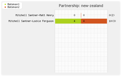 Bangladesh vs New Zealand 9th Match Partnerships Graph