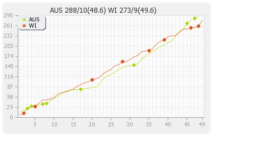 Australia vs West Indies 10th Match Runs Progression Graph