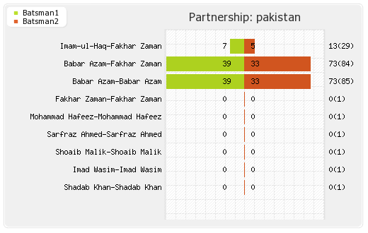 India vs Pakistan 22nd Match Partnerships Graph
