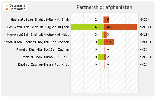 England vs Afghanistan 24th Match Partnerships Graph