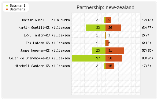 New Zealand vs South Africa 25th Match Partnerships Graph