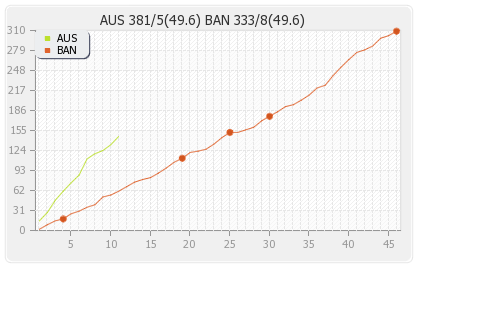 Australia vs Bangladesh 26th Match Runs Progression Graph