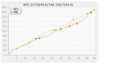 Afghanistan vs Pakistan 36th Match Runs Progression Graph