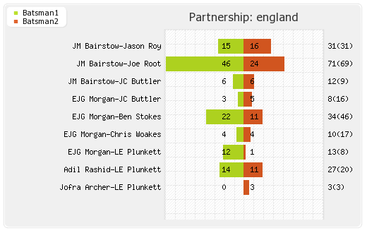 England vs New Zealand 41st Match Partnerships Graph