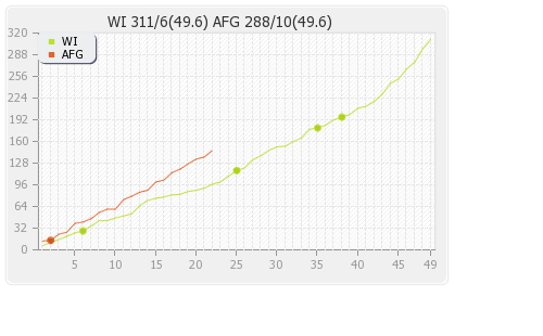 Afghanistan vs West Indies 42nd Match Runs Progression Graph