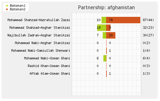 Ireland vs Afghanistan 1st T20I Partnerships Graph