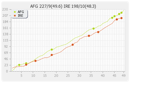 Ireland vs Afghanistan 1st ODI Runs Progression Graph