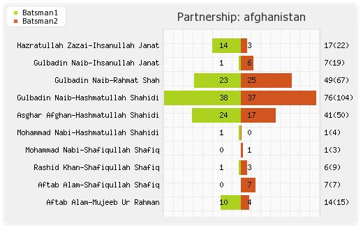 Ireland vs Afghanistan 1st ODI Partnerships Graph
