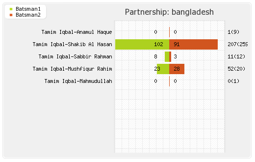 Bangladesh vs West Indies 1st ODI Partnerships Graph