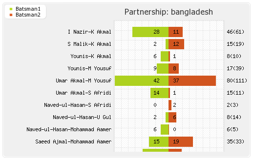 West Indies vs Bangladesh 3rd ODI Partnerships Graph