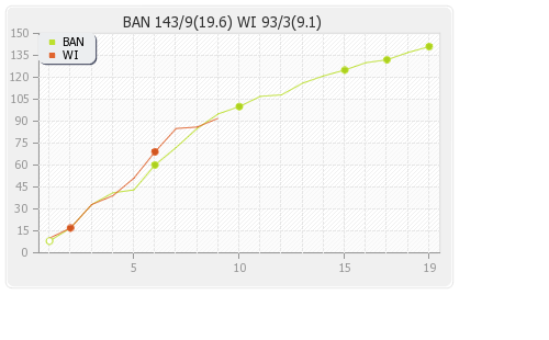 West Indies vs Bangladesh 1st T20I Runs Progression Graph