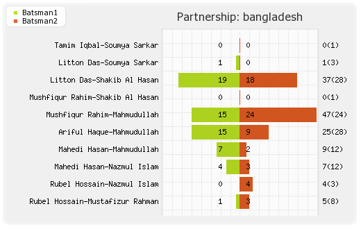 West Indies vs Bangladesh 1st T20I Partnerships Graph