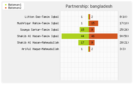 West Indies vs Bangladesh 2nd T20I Partnerships Graph