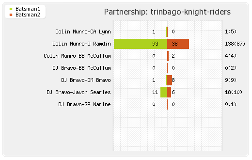 Guyana Amazon Warriors vs Trinbago Knight Riders 27th Match Partnerships Graph