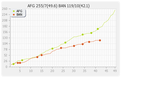 Afghanistan vs Bangladesh 6th Match Runs Progression Graph