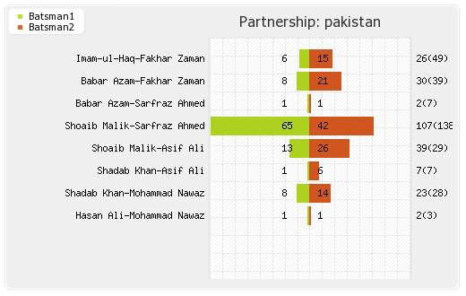 India vs Pakistan 3rd Match, Super Four Partnerships Graph