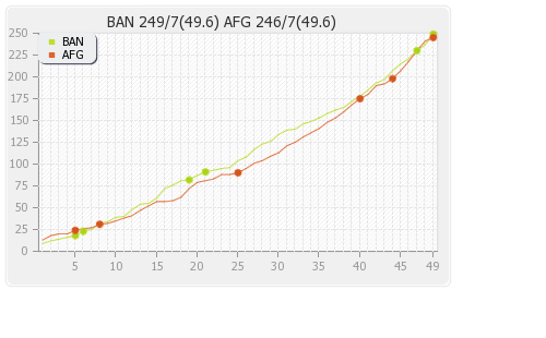 Afghanistan vs Bangladesh 4th Match, Super Four Runs Progression Graph