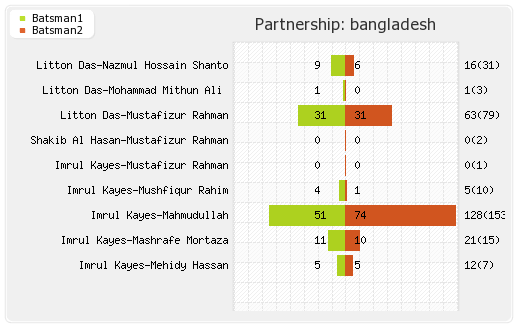 Afghanistan vs Bangladesh 4th Match, Super Four Partnerships Graph