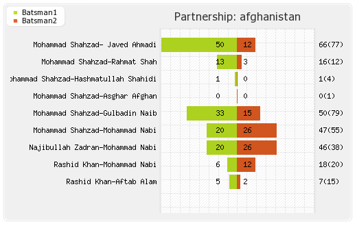Afghanistan vs India  5th Match, Super Four Partnerships Graph