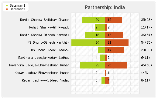 Bangladesh vs India Final Partnerships Graph