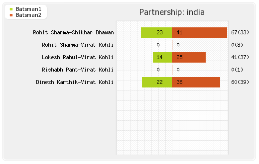 Australia vs India 3rd T20I Partnerships Graph