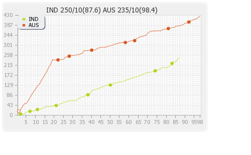 Australia vs India 1st Test Runs Progression Graph