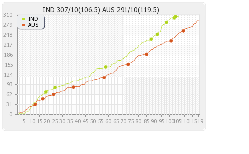 Australia vs India 1st Test Runs Progression Graph