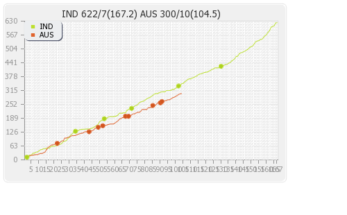 Australia vs India 4th Test Runs Progression Graph