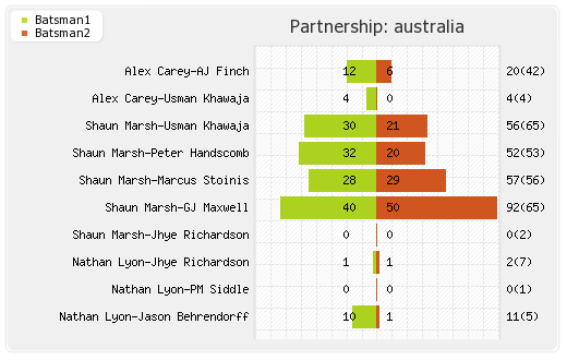 Australia vs India 2nd ODI Partnerships Graph
