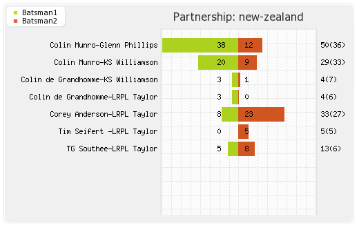 New Zealand vs Pakistan 1st T20I Partnerships Graph