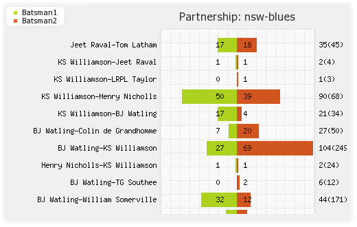 NSW Blues vs Sussex 6th T20 Partnerships Graph
