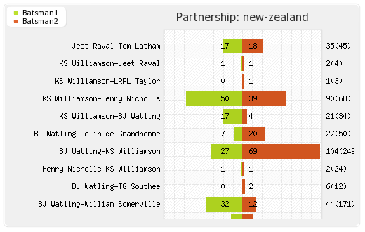 New Zealand vs Pakistan 3rd Test Partnerships Graph